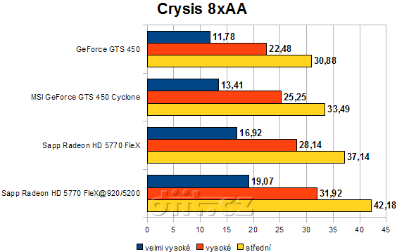 Radeon HD 5770 vs GeForce GTS 450: Crysis