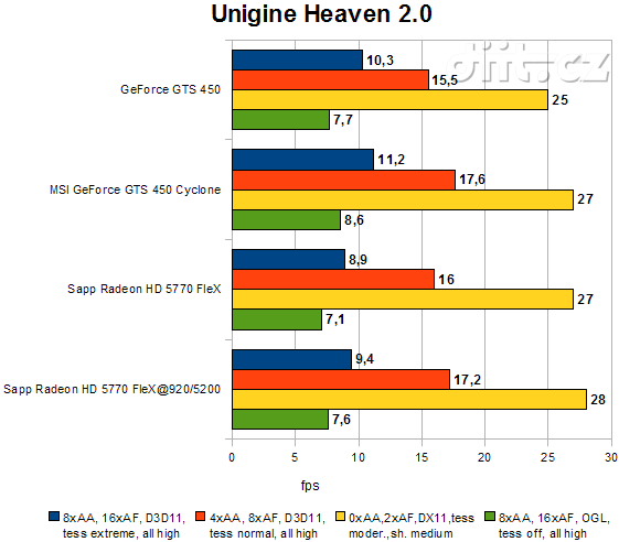 Radeon HD 5770 vs GeForce GTS 450: Unigine Heaven 2.0