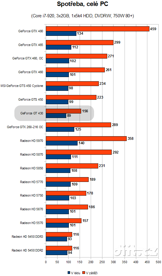 GeForce GT 430: spotřeba
