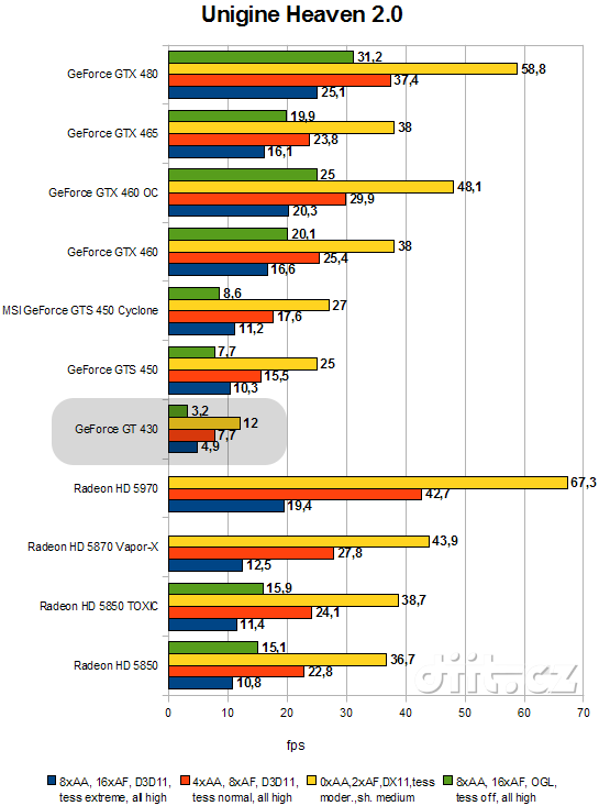 GeForce GT 430: Unigine Heaven 2.0