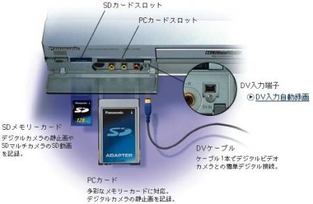 Panasonic DMR-E100H a SD card plus PCMCIA sloty