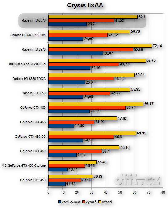 AMD Radeon HD 6870: Crysis