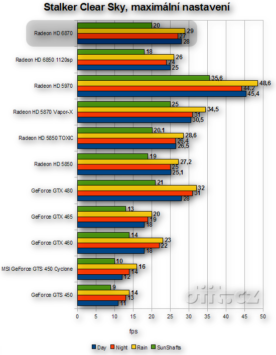 AMD Radeon HD 6870: Stalker Clear Sky, max