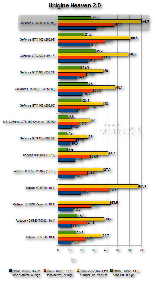 GeForce GTX 580: Unigine Heaven 2.0