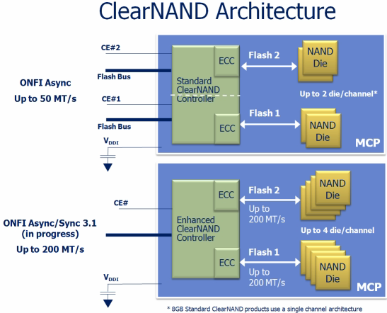 Micron: ClearNAND architektura