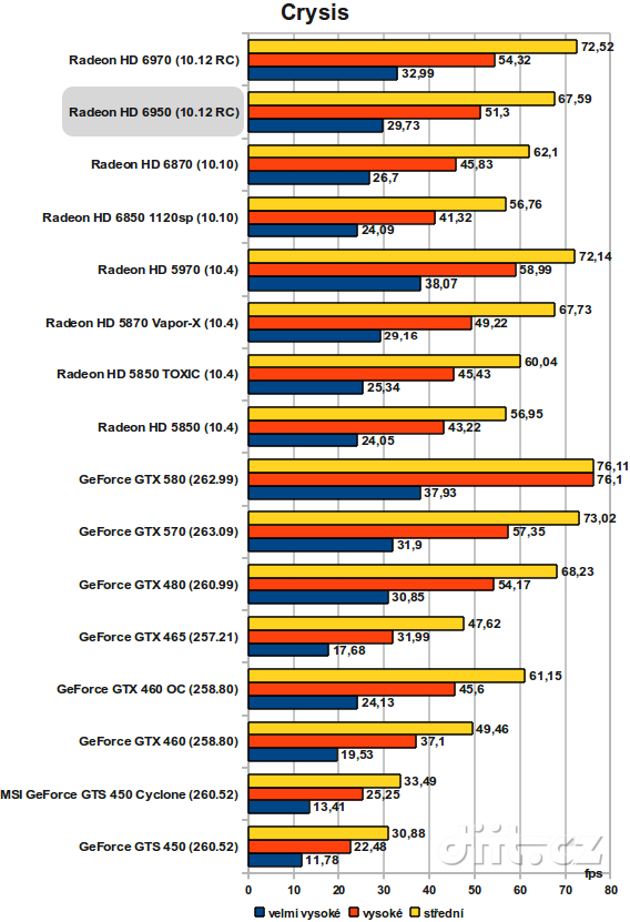 Radeon HD 6950: Crysis