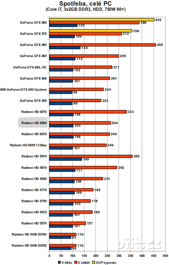 Radeon HD 6950: spotřeba