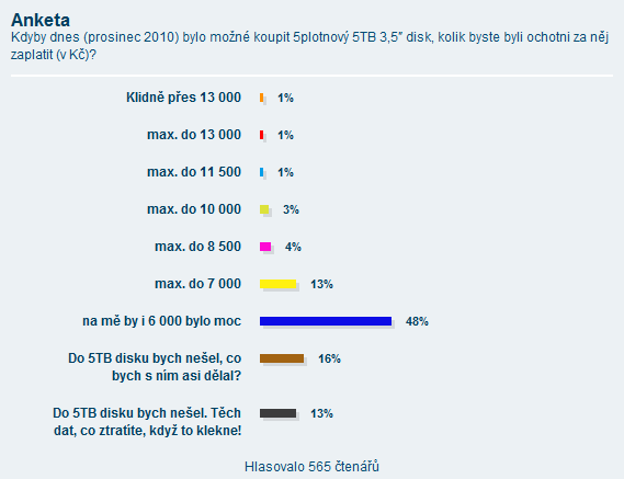 Výsledky ankety Kdyby dnes (prosinec 2010) bylo možné koupit 5plotnový 5TB 3,5″ disk, kolik byste byli ochotni za něj zaplatit (v Kč)?