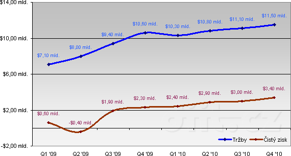Intel: výsledky hospodaření 2009 - 2010 (graf)