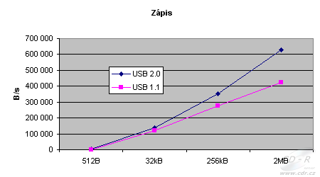 PlexFlash graf zápisu