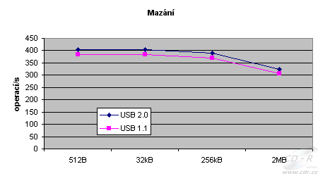 PlexFlash graf mazání