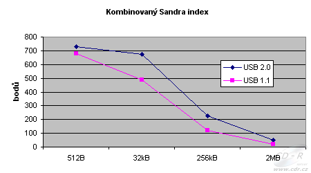 PlexFlash graf kombinovaného Sandra indexu