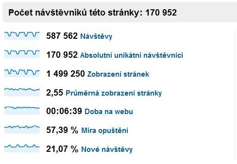 Statistika Google Analytics leden 2011