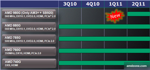 Roadmapa čipsetů AMD 980G až 740G (s integrovanou grafikou)