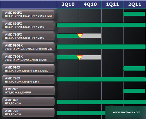 Roadmapa čipsetů AMD 990FX až 770