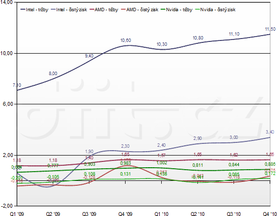 Intel + AMD + Nvidia: výsledky hospodaření v letech 2009 - 2010