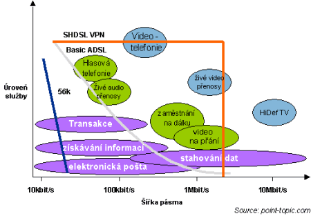 Závislost rychlosti připojení na využívané službě