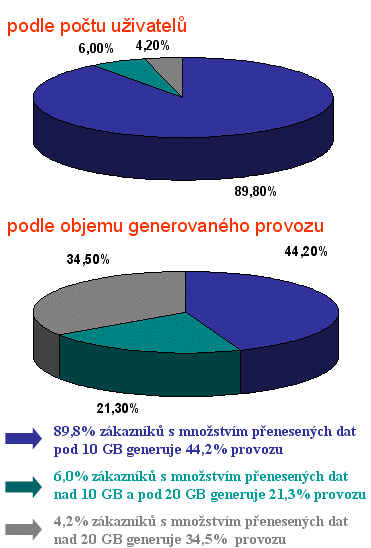 Koláče použití ADSL podle počtu uživatelů a přenesených dat