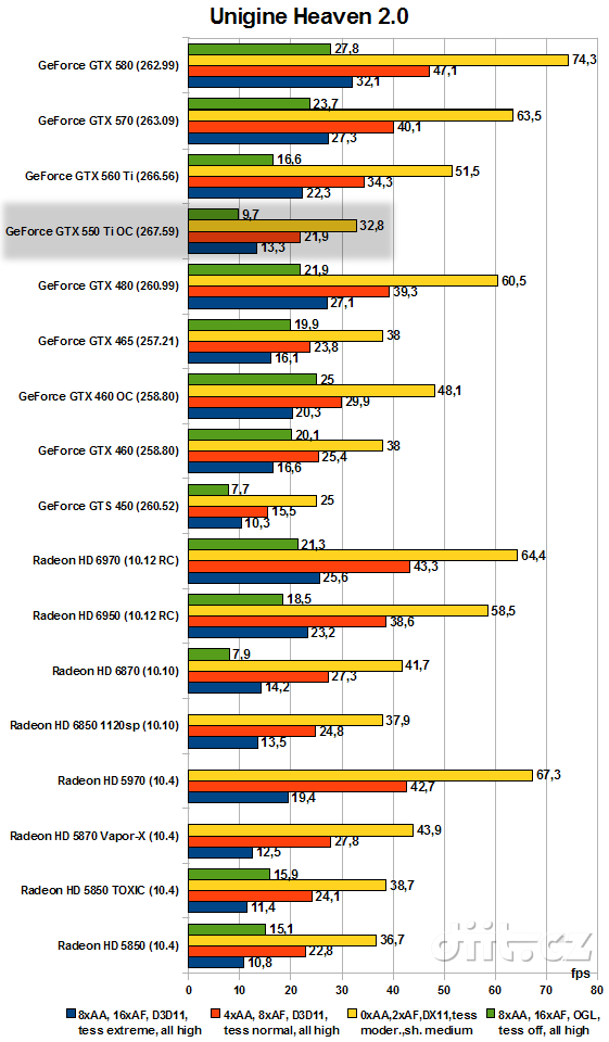 Gainward GeForce GTX 550 Ti Golden Sample: Unigine Heaven 2.0