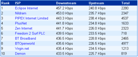 Průměrná rychlost ADSL jinde