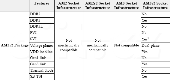 Tabulka kompatibility AM3r2 (AM3+) s AM2r2 (AM2+) a AM3