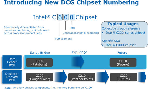 Intel Server chipset numbering