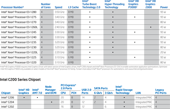 Intel Xeon E3-1200 and C200 Chipset list