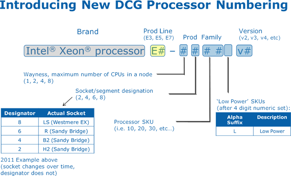 Intel Xeon Processor numbering