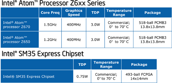 Intel Atom Z6xx series + Intel SM35 Express Chipset - základní specifikace