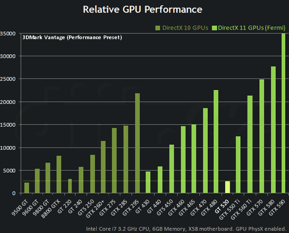 Nvidia GeForce GT 520 - srovnání výkonu (3DMark Vantage - Performance)