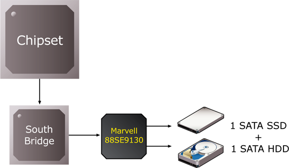 Marvell 88SE9130 - zapojení SSD+HDD