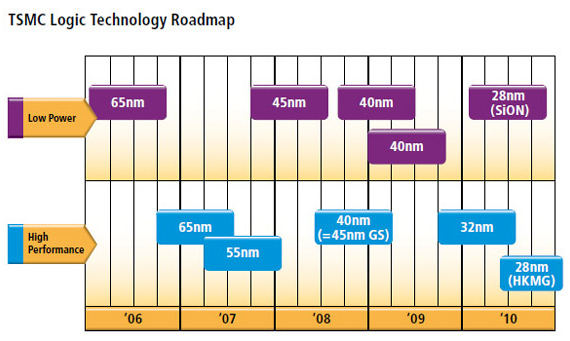 TSMC roadmap 40nm 45nm