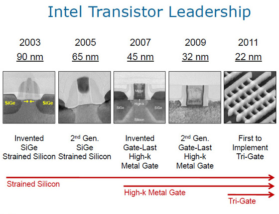 Intel Transistor Leadership
