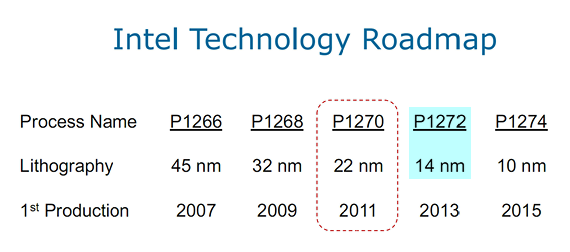 Intel Technology Roadmap 14nm P1272