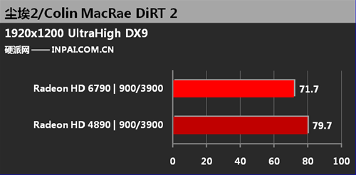 HD 4890 a HD 6970 Dirt 2 (en.inpai.com.cn)
