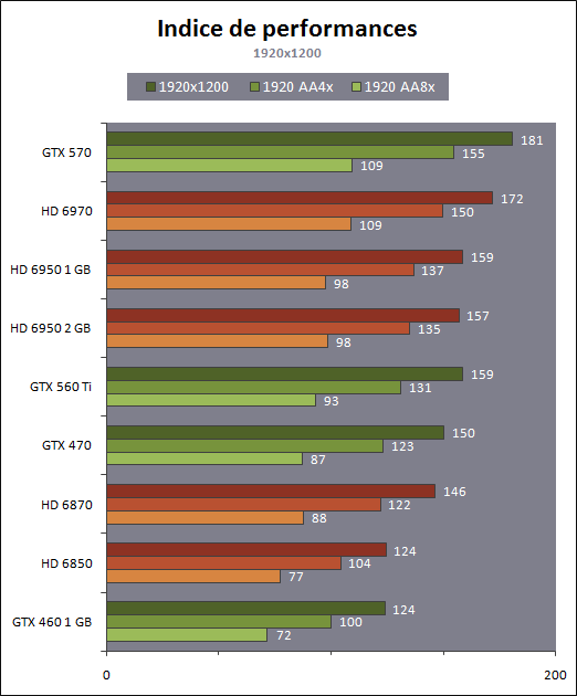 Radeon HD 6950 - vliv kapacity paměti na výkon (Hardware.fr)