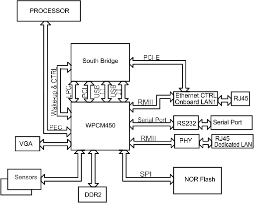 BMC WPCM450 - popis zapojení