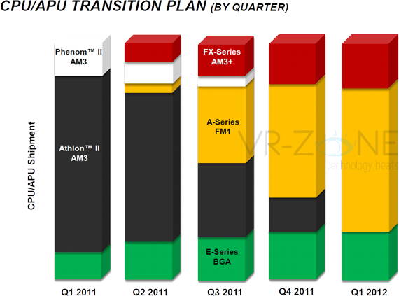 AMD CPU/APU Transition Plan (2011-2012)