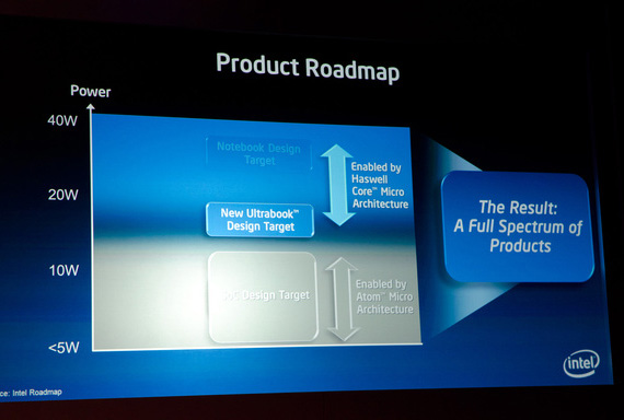 Intel product roadmap 5 - 40 W, Haswell