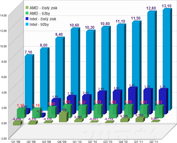 Výsledky hospodaření AMD a Intelu od roku 2009 do Q2 2011