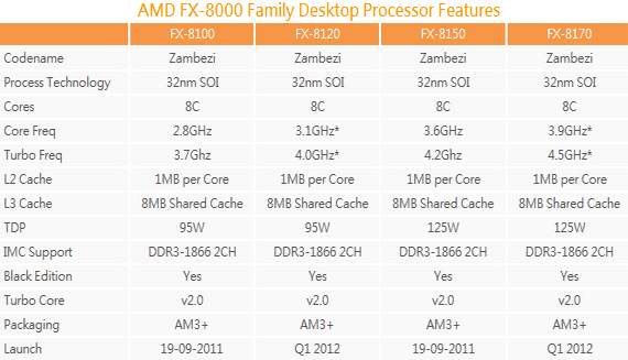 AMD FX-8000 Family Desktop Processor Features