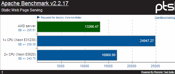 Phoronix Test suite: Apache Benchmark (AMD Opteron 6128) Phoronix Test suite: Apache Benchmark (AMD Opteron 6128)