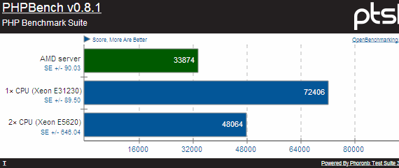 Phoronix Test suite: PHPBench (AMD Opteron 6128) Phoronix Test suite: PHPBench (AMD Opteron 6128)