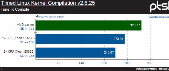 Phoronix Test suite: Kompilace jádra (AMD Opteron 6128) Phoronix Test suite: Kompilace jádra (AMD Opteron 6128)