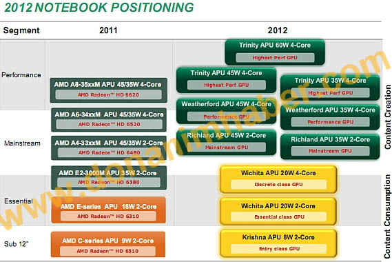 AMD 2012 Notebook Positioning
