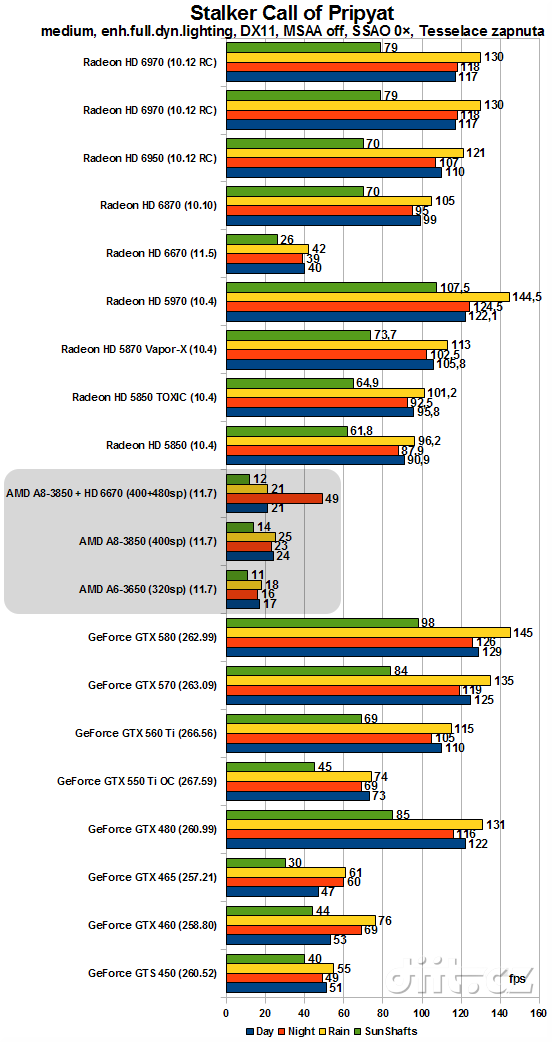 AMD Fusion „Llano“ GPU - Stalker Call of Pripyat, střední