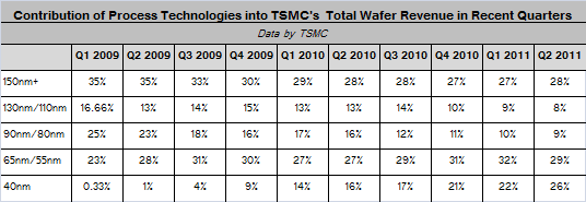 TSMC wafer revenue Q2 2011