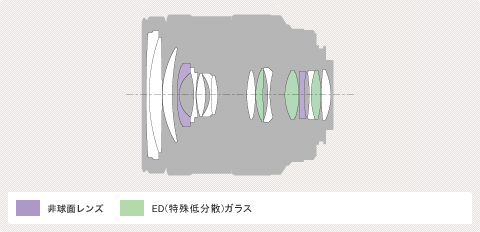 Sony DT 16-50mm F2.8 SSM diagram