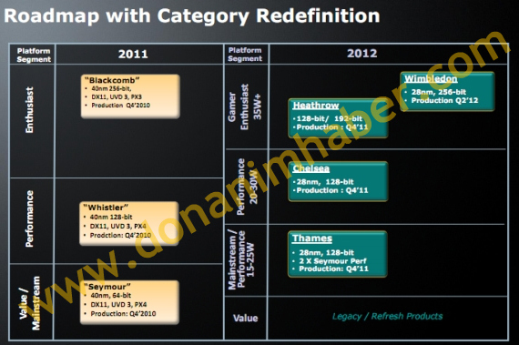 AMD 28nm GPU mobile line-up (březen 2011)