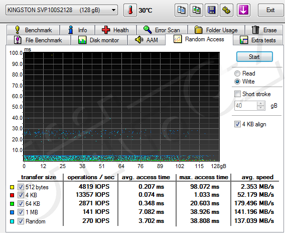 Kingston SSDNow V+100 128GB - HDTune Pro - Zápis (IOPS)